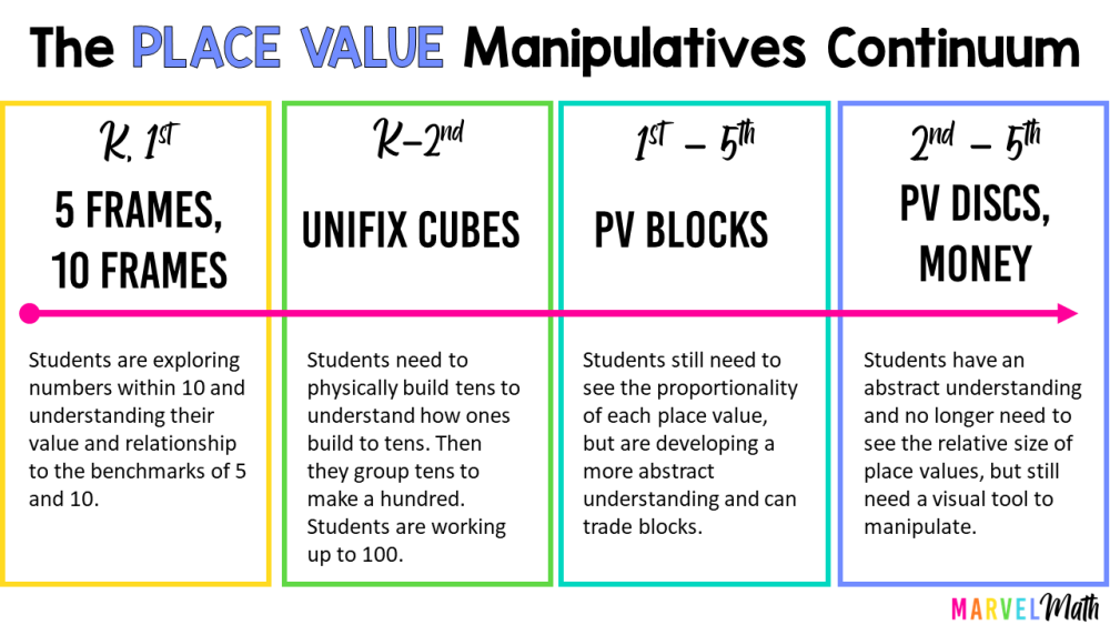 Place Value Manipulatives used in Kinder, 1st grade, 2nd grade, 3rd grade, 4th grade, 5th grade
